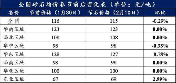 ��(ji��)��ȫ��ɰʯ�Vɽ�͹���33����ɰʯ�r��h(hu��n)���½�0.29��